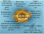 Актуальная информация по коронавирусу в Усинске на 14 июня