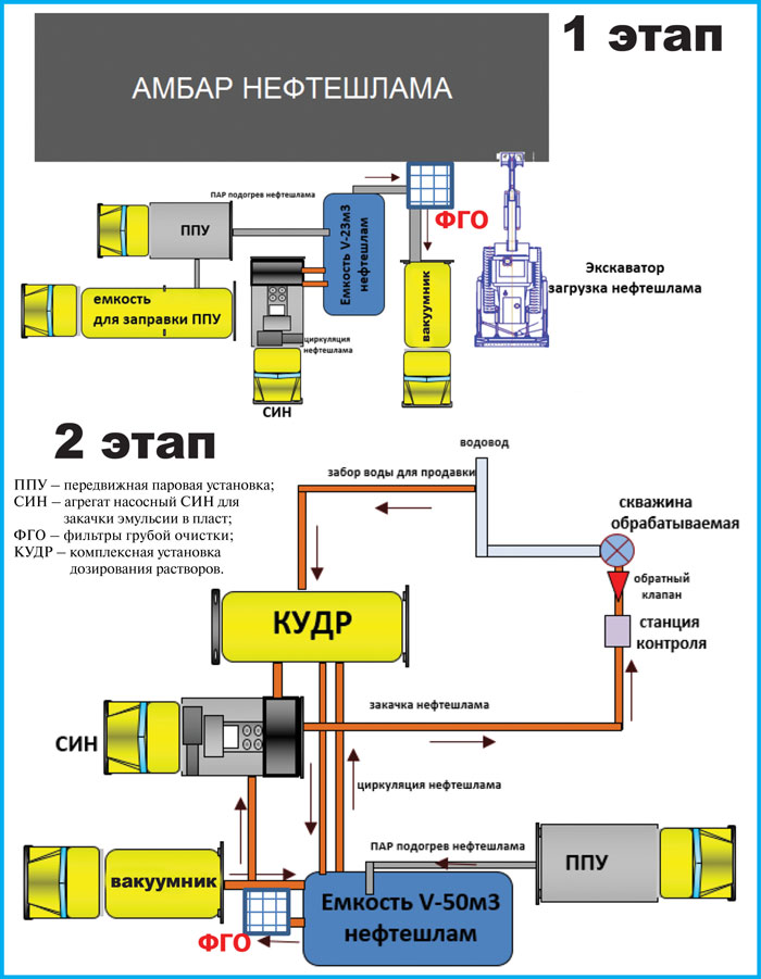 Нефтешламы – в дело! Нефтешламы – в дело!