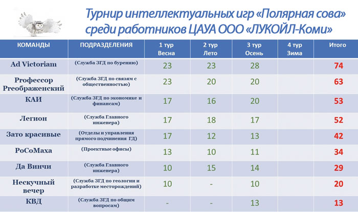 Блеснули эрудицией Блеснули эрудицией
